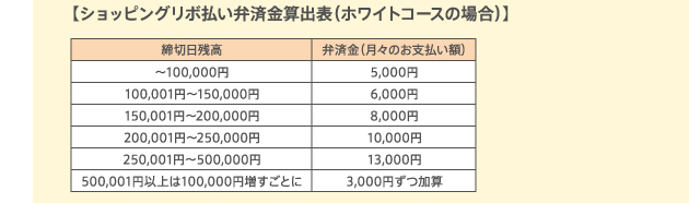 【ショッピングリボ払い弁済金算出表（ホワイトコースの場合）】