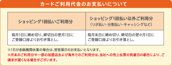 カードご利用代金のお支払いについて